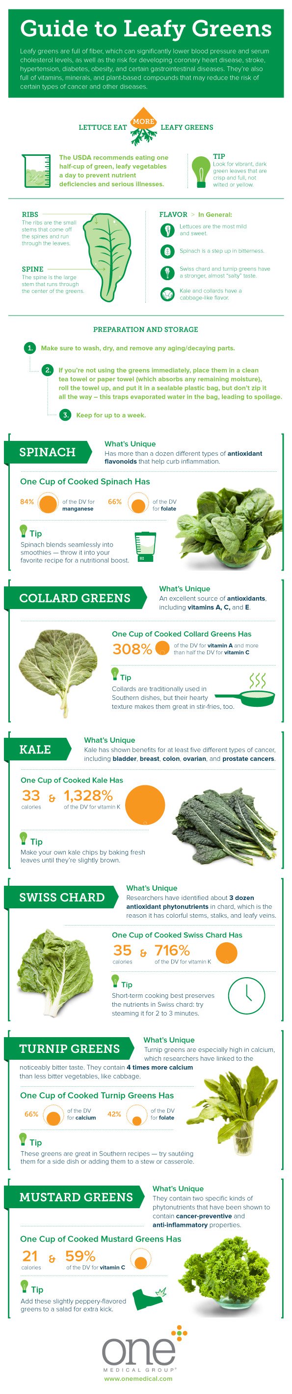 Field Guide to Leafy Greens One Medical