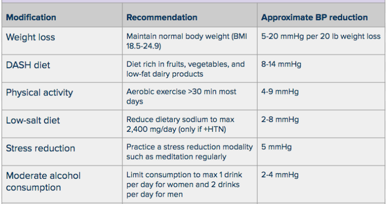 Your Guide to Managing Your Blood Pressure | One Medical