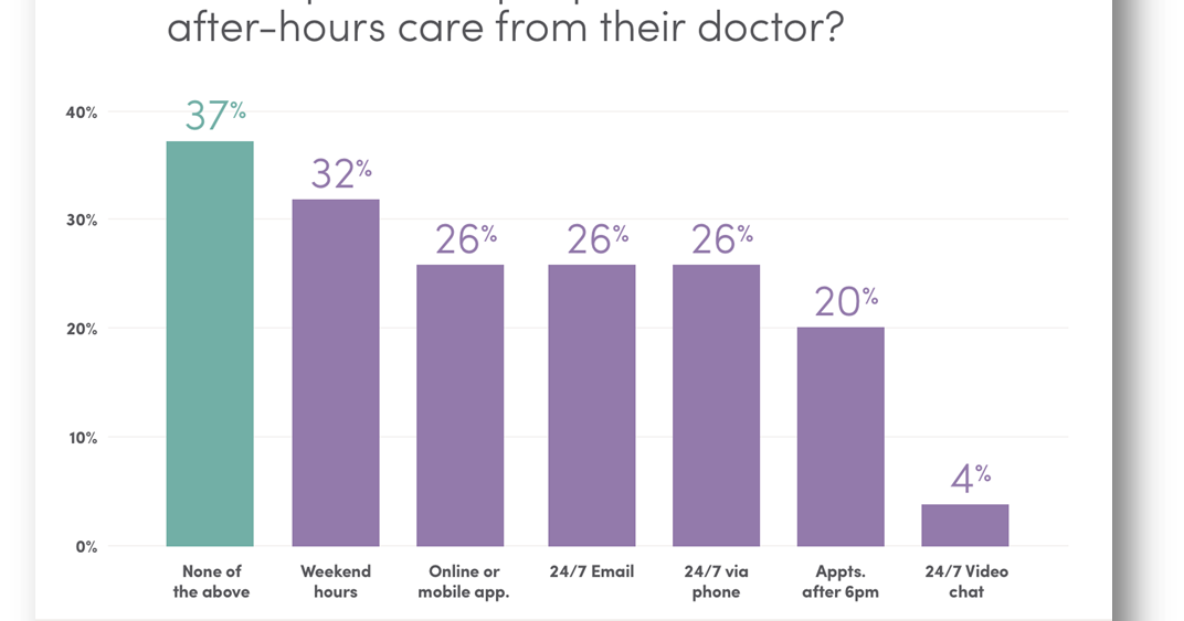 Heads up, HR: Your employees are using urgent care and specialists for ...