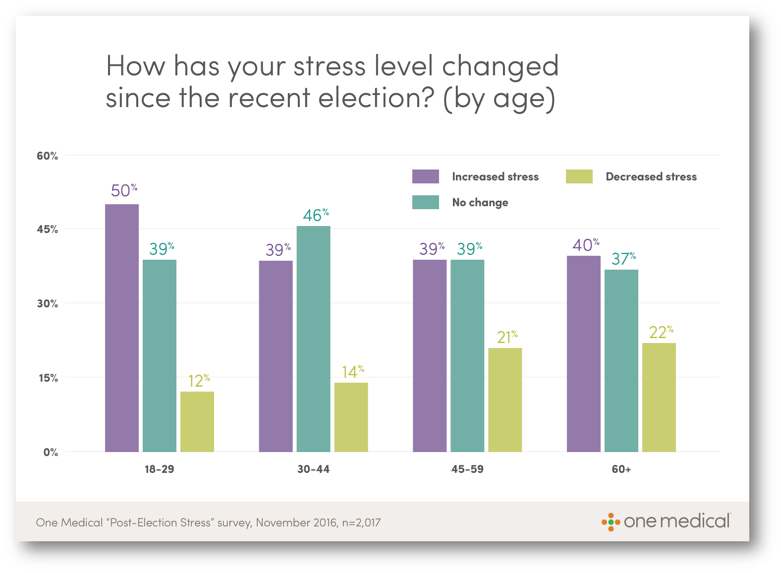 Half Of American Women Report Elevated Stress Levels Post-Election ...